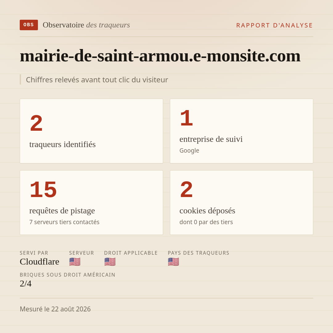 mairie-de-saint-armou.e-monsite.com : 2 traqueurs identifiés, 1 entreprise de suivi, 15 requêtes de pistage. Chiffres relevés avant tout clic du visiteur.