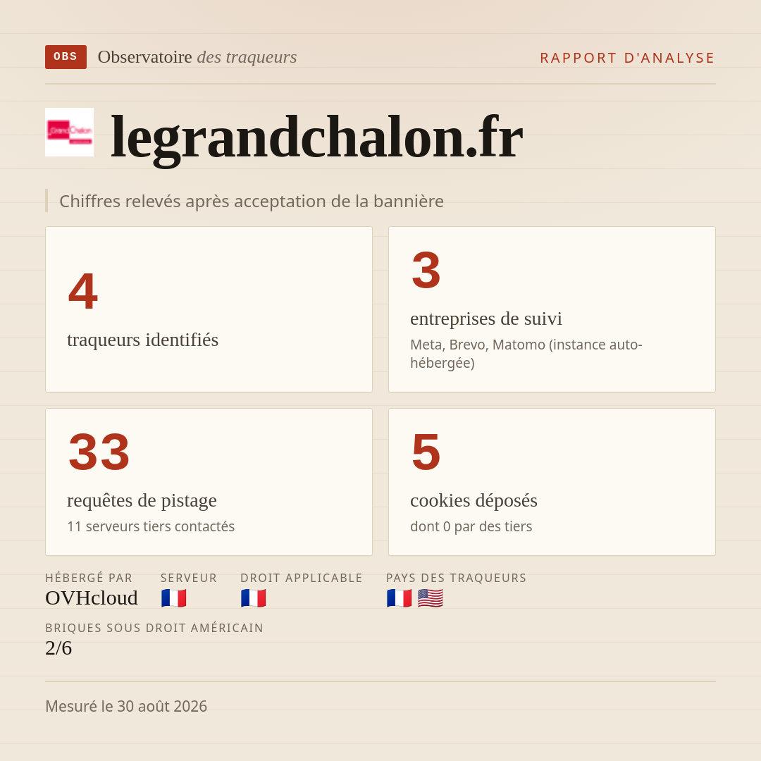 legrandchalon.fr : 4 traqueurs identifiés, 3 entreprises de suivi, 33 requêtes de pistage. Chiffres relevés après acceptation de la bannière.