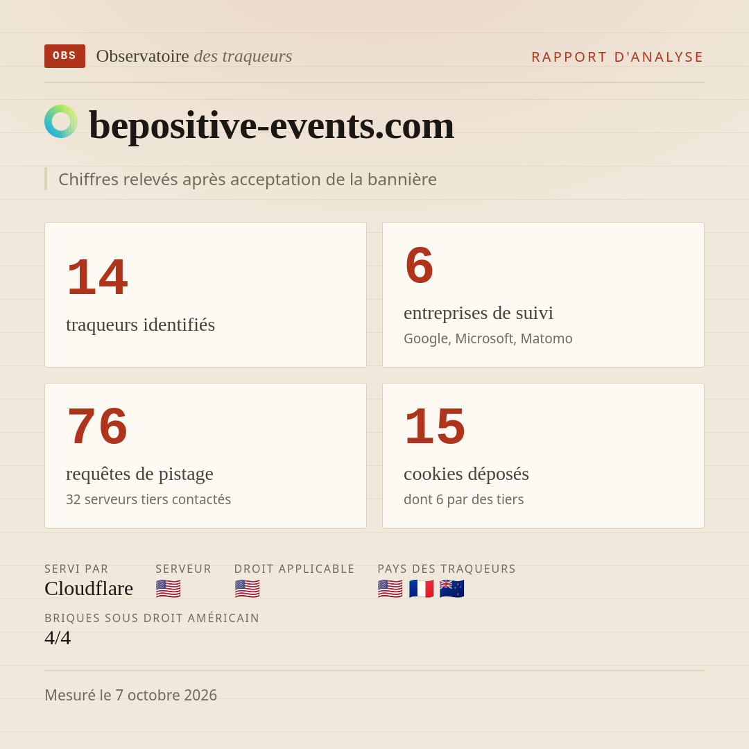 bepositive-events.com : 14 traqueurs identifiés, 6 entreprises de suivi, 76 requêtes de pistage. Chiffres relevés après acceptation de la bannière.
