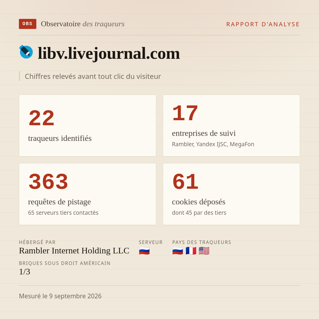 libv.livejournal.com : 22 traqueurs identifiés, 17 entreprises de suivi, 363 requêtes de pistage. Chiffres relevés avant tout clic du visiteur.