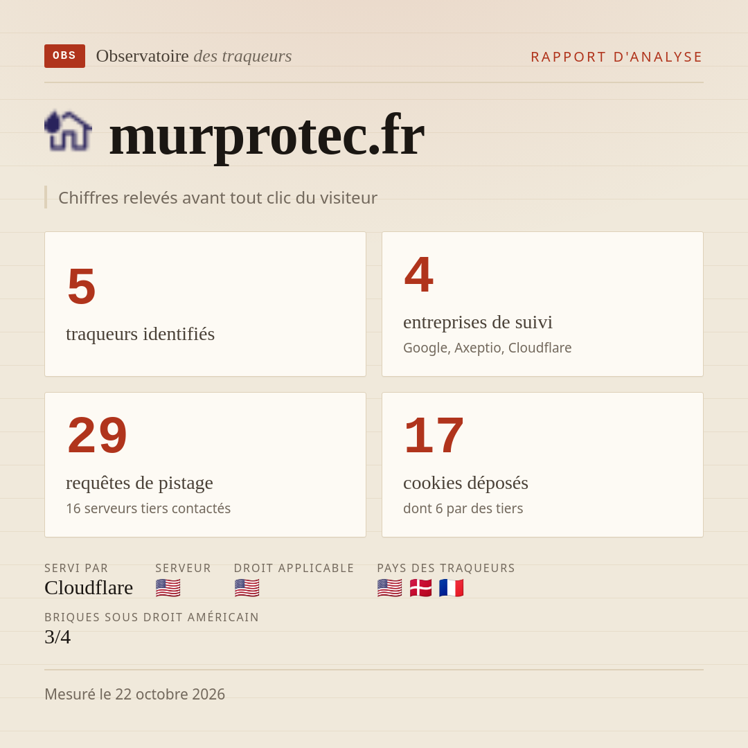 murprotec.fr : 5 traqueurs identifiés, 4 entreprises de suivi, 29 requêtes de pistage. Chiffres relevés avant tout clic du visiteur.