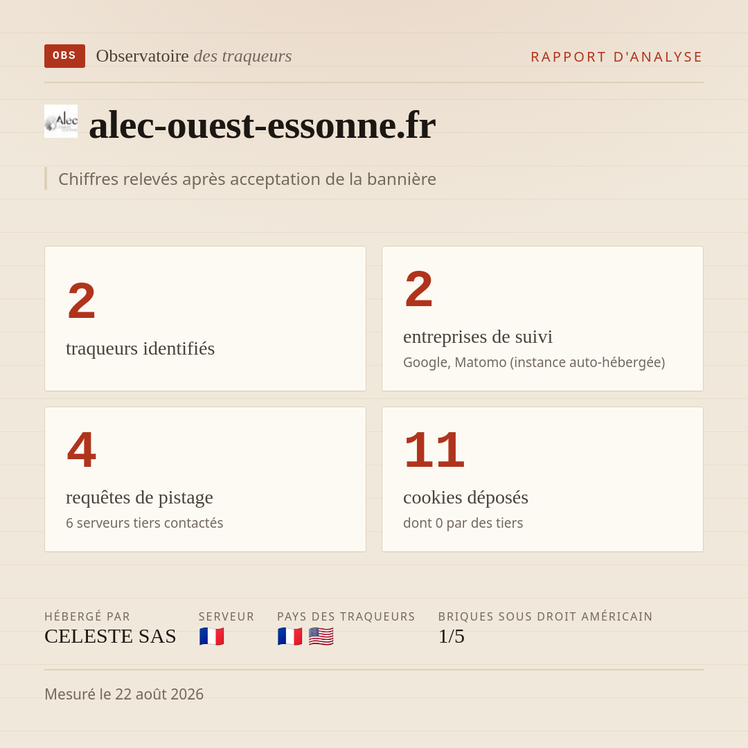 alec-ouest-essonne.fr : 2 traqueurs identifiés, 2 entreprises de suivi, 4 requêtes de pistage. Chiffres relevés après acceptation de la bannière.