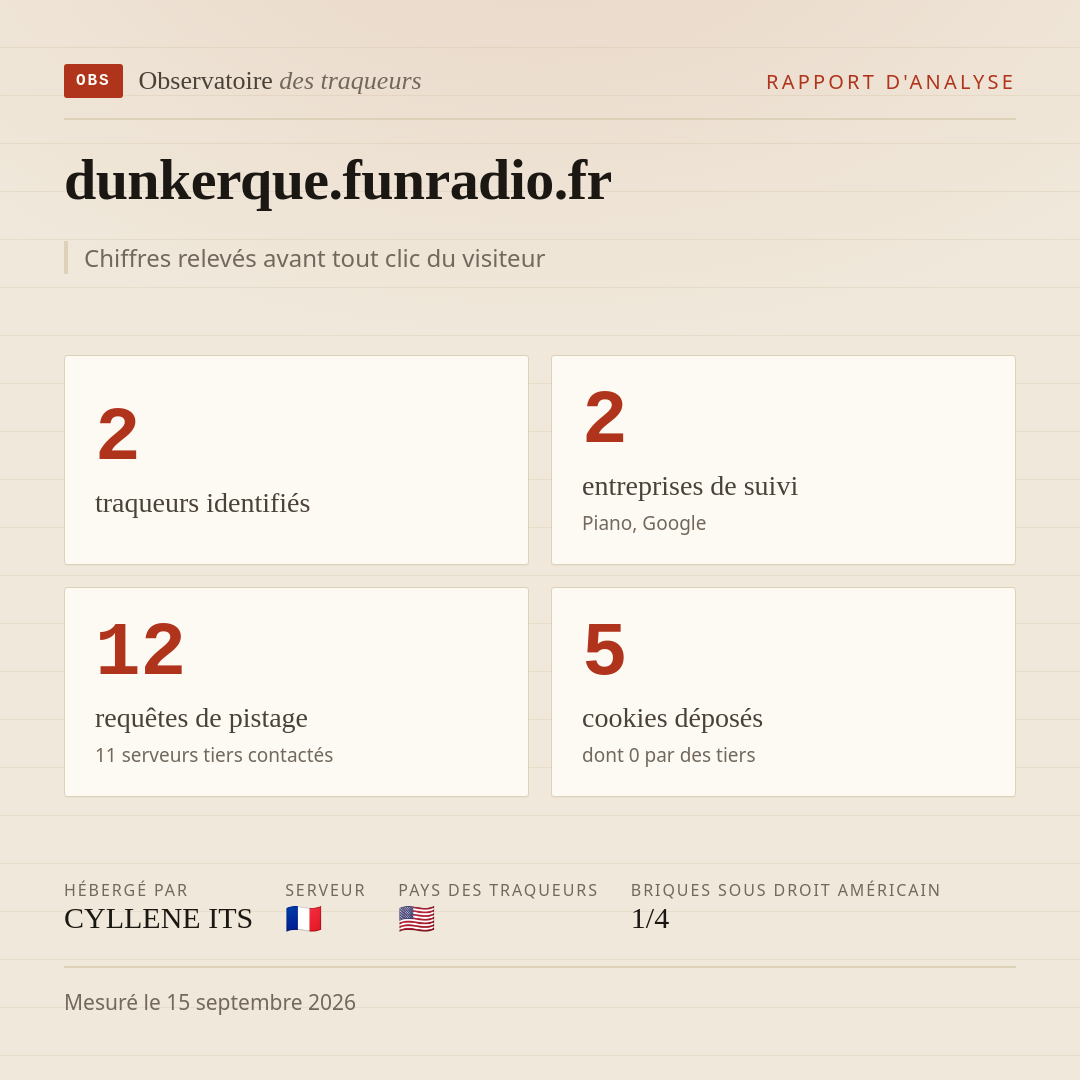 dunkerque.funradio.fr : 2 traqueurs identifiés, 2 entreprises de suivi, 12 requêtes de pistage. Chiffres relevés avant tout clic du visiteur.