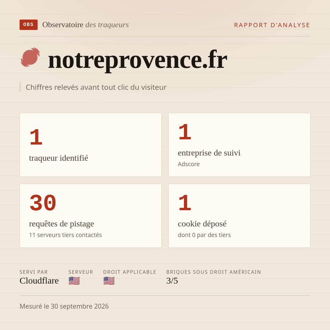 notreprovence.fr : 1 traqueur identifié, 1 entreprise de suivi, 30 requêtes de pistage. Chiffres relevés avant tout clic du visiteur.
