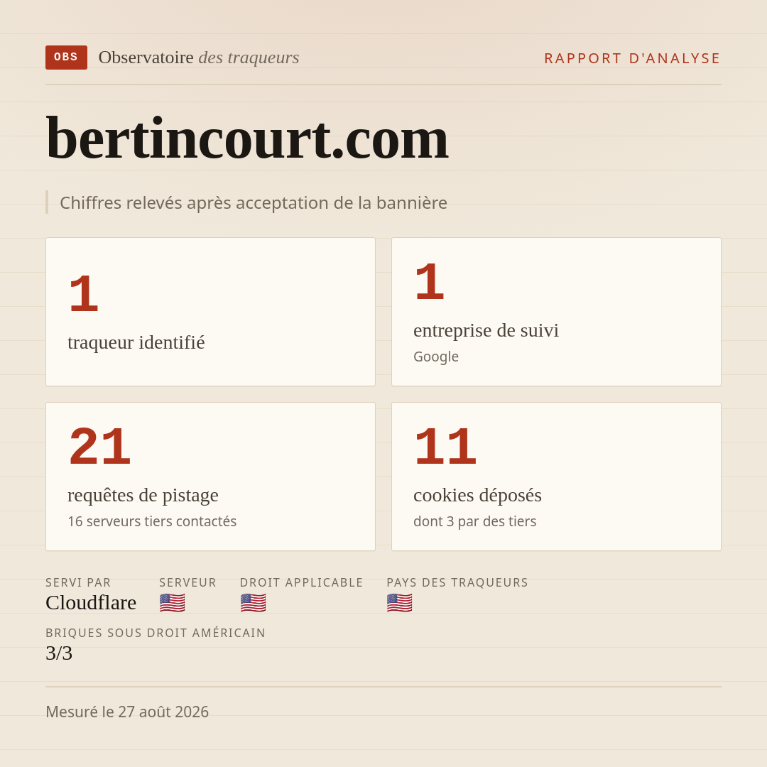 bertincourt.com : 1 traqueur identifié, 1 entreprise de suivi, 21 requêtes de pistage. Chiffres relevés après acceptation de la bannière.
