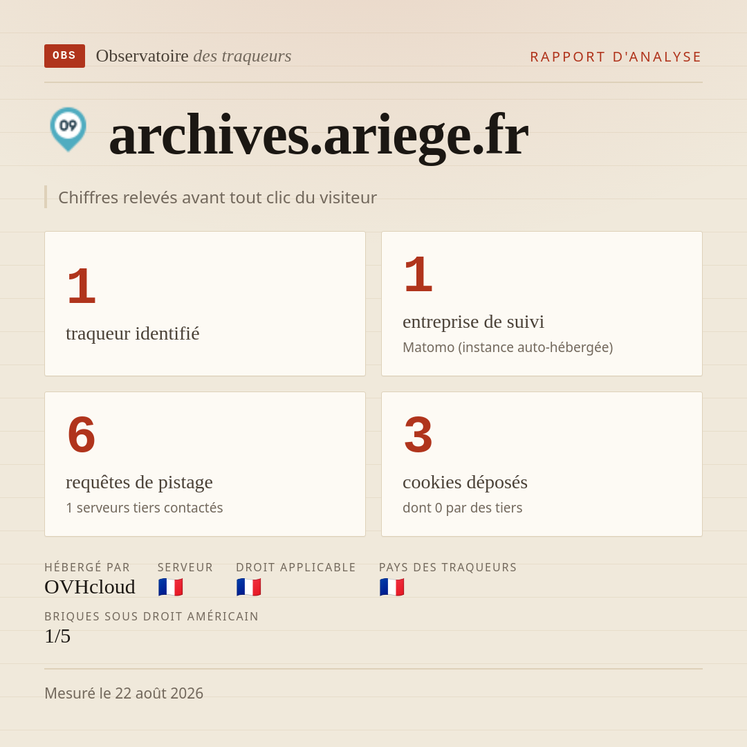 archives.ariege.fr : 1 traqueur identifié, 1 entreprise de suivi, 6 requêtes de pistage. Chiffres relevés avant tout clic du visiteur.