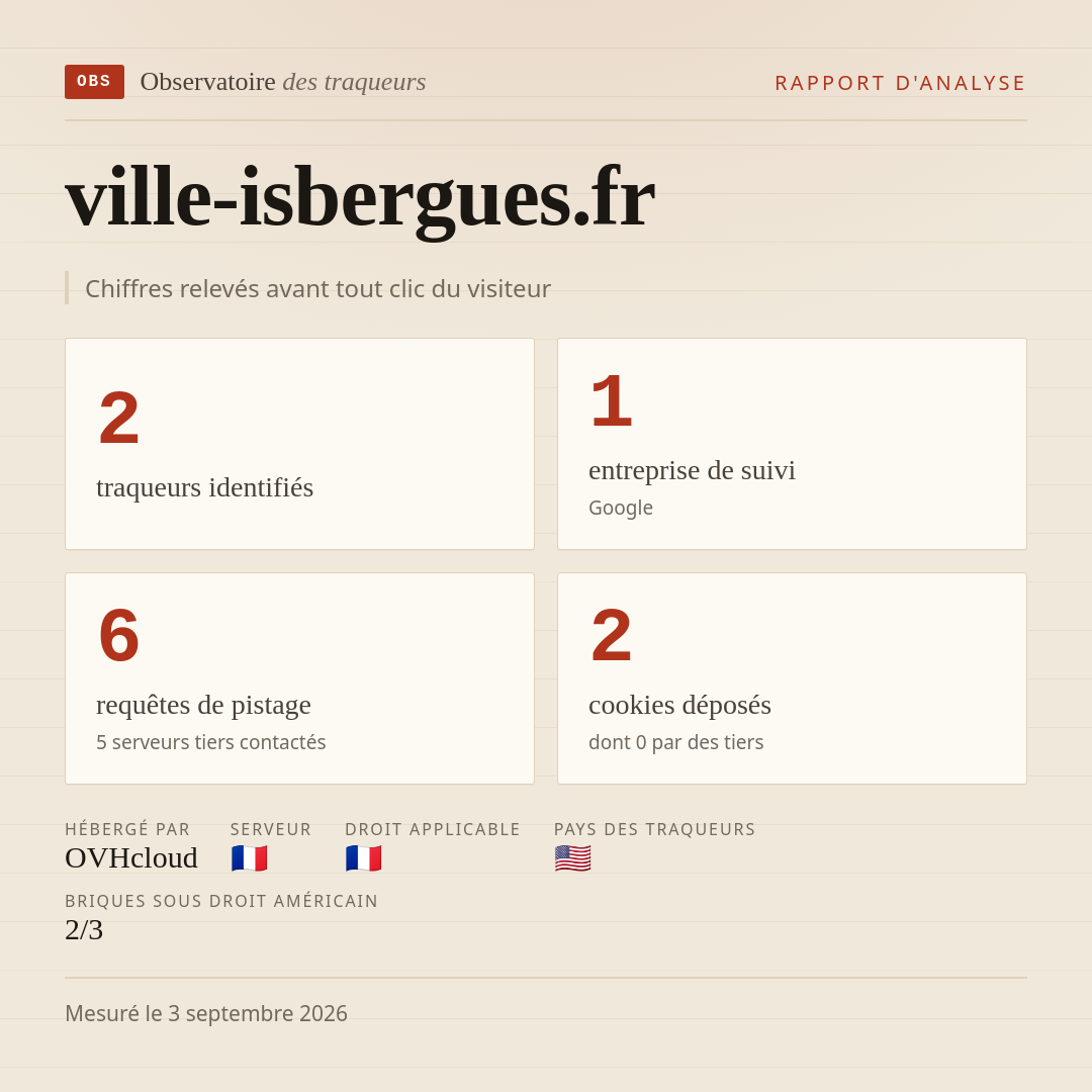 ville-isbergues.fr : 2 traqueurs identifiés, 1 entreprise de suivi, 6 requêtes de pistage. Chiffres relevés avant tout clic du visiteur.