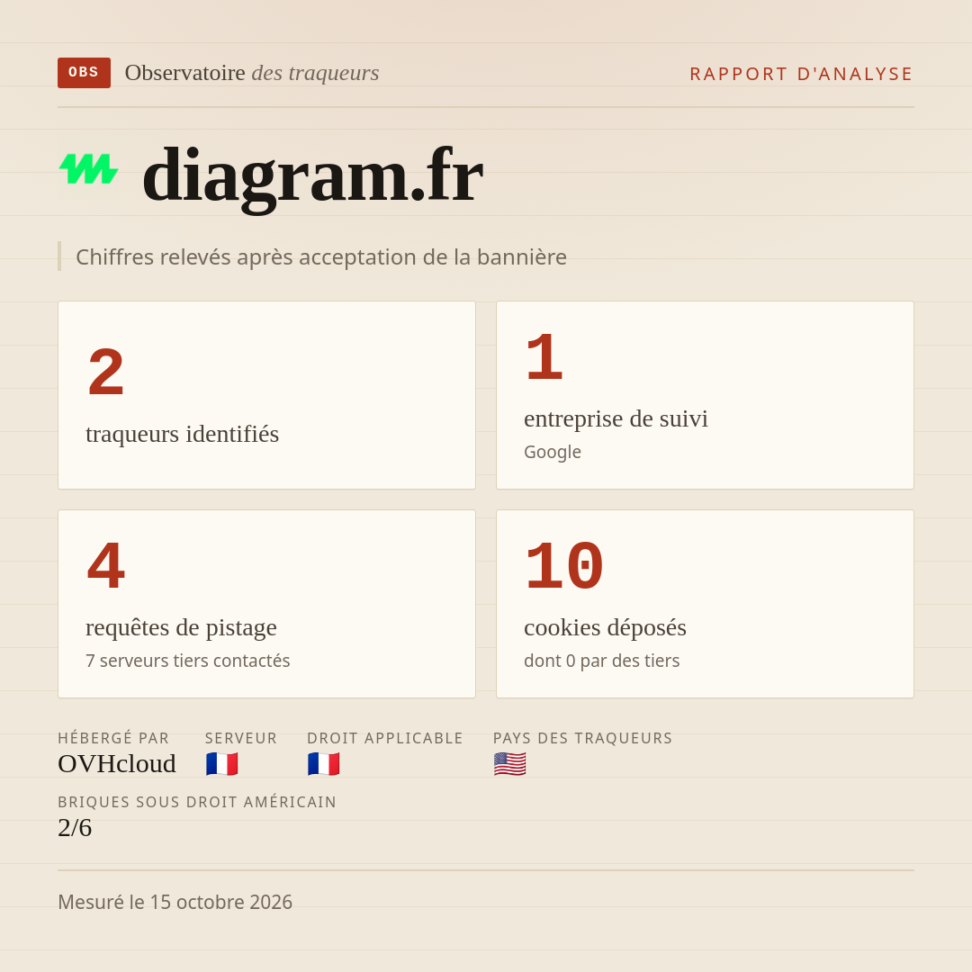 diagram.fr : 2 traqueurs identifiés, 1 entreprise de suivi, 4 requêtes de pistage. Chiffres relevés après acceptation de la bannière.