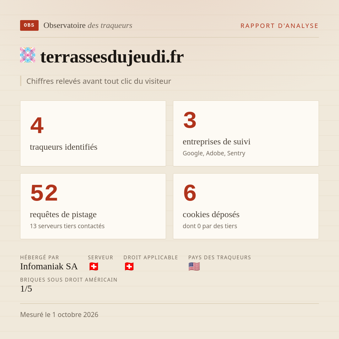 terrassesdujeudi.fr : 4 traqueurs identifiés, 3 entreprises de suivi, 52 requêtes de pistage. Chiffres relevés avant tout clic du visiteur.