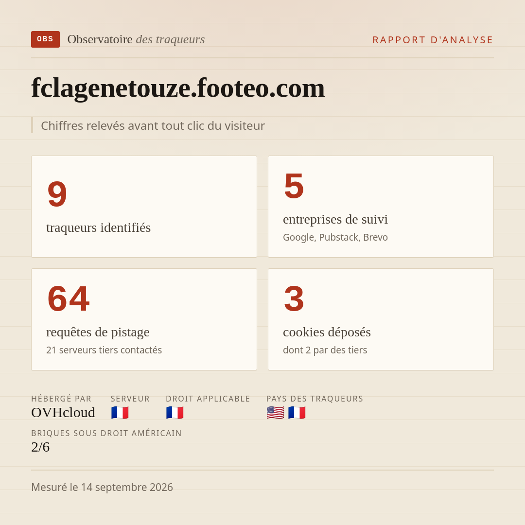 fclagenetouze.footeo.com : 9 traqueurs identifiés, 5 entreprises de suivi, 64 requêtes de pistage. Chiffres relevés avant tout clic du visiteur.