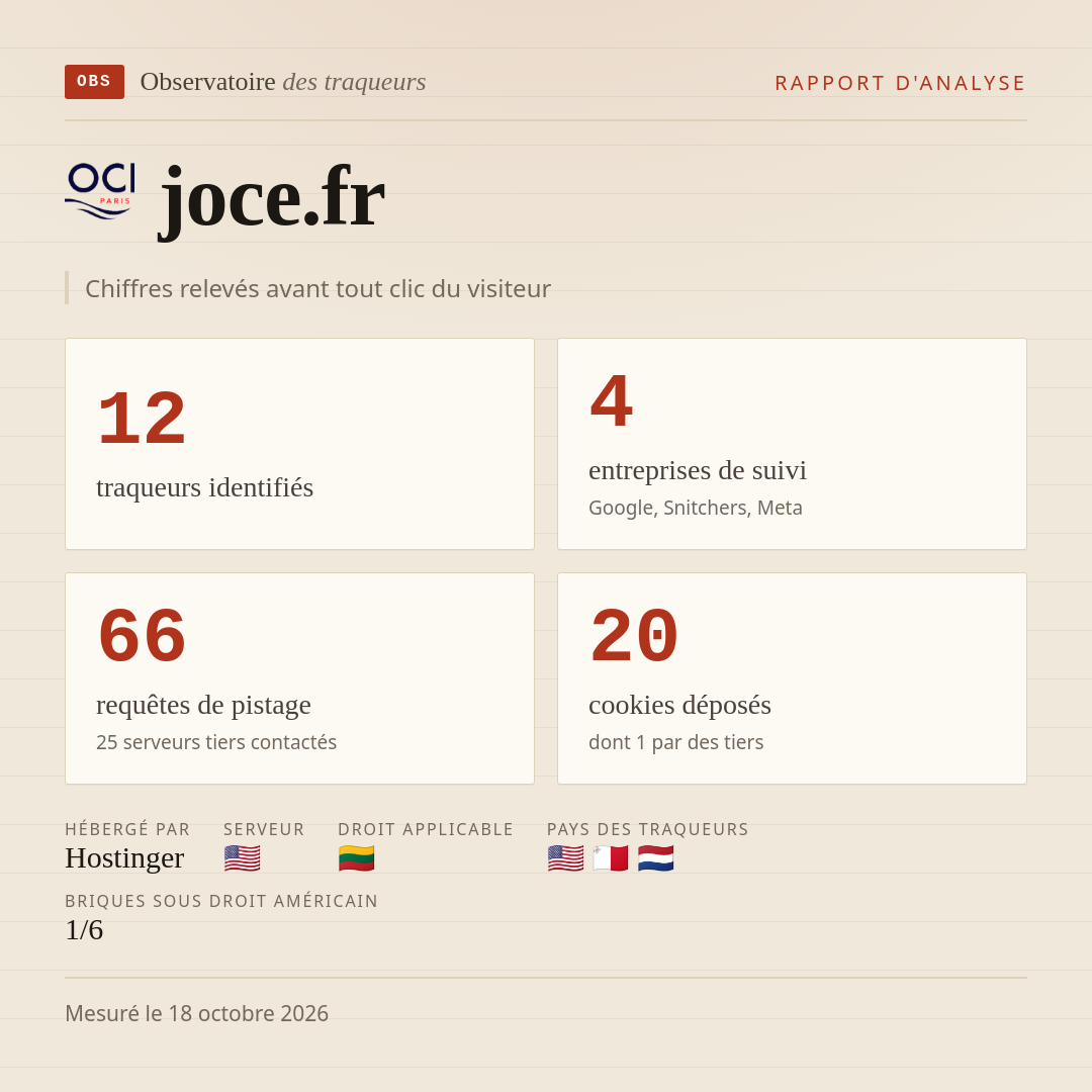 joce.fr : 12 traqueurs identifiés, 4 entreprises de suivi, 66 requêtes de pistage. Chiffres relevés avant tout clic du visiteur.