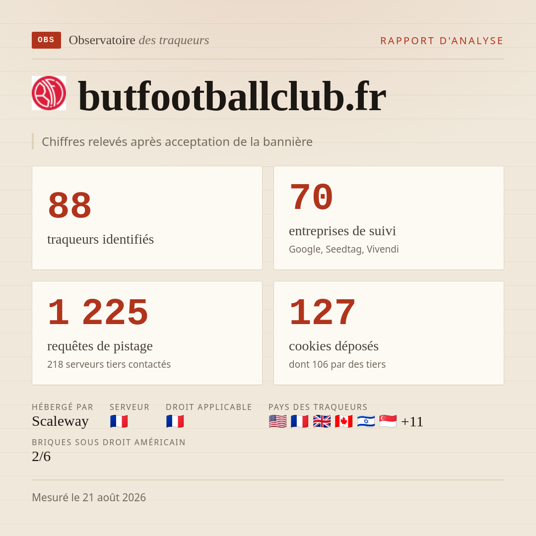 butfootballclub.fr : 88 traqueurs identifiés, 70 entreprises de suivi, 1 225 requêtes de pistage. Chiffres relevés après acceptation de la bannière.