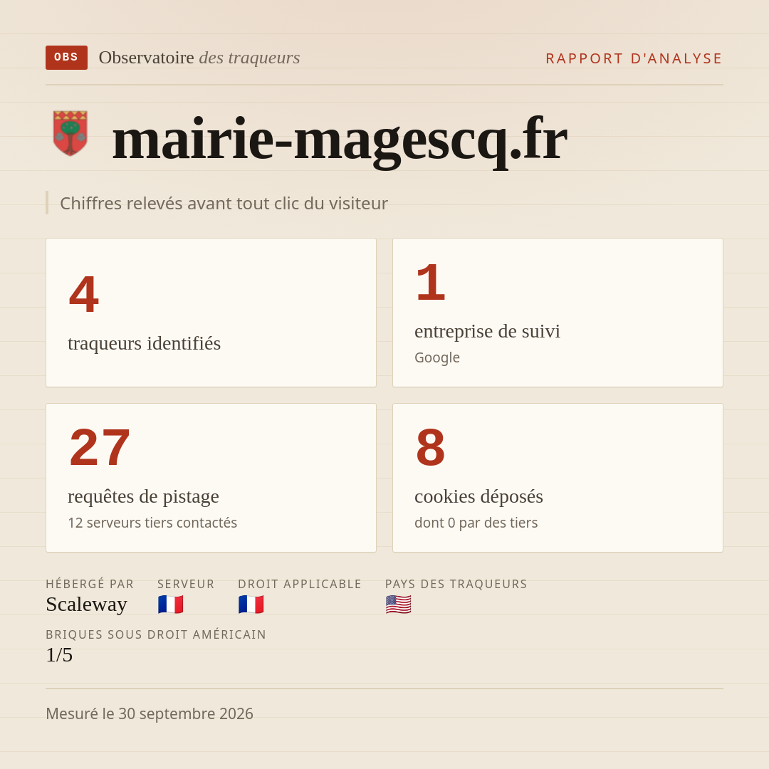 mairie-magescq.fr : 4 traqueurs identifiés, 1 entreprise de suivi, 27 requêtes de pistage. Chiffres relevés avant tout clic du visiteur.