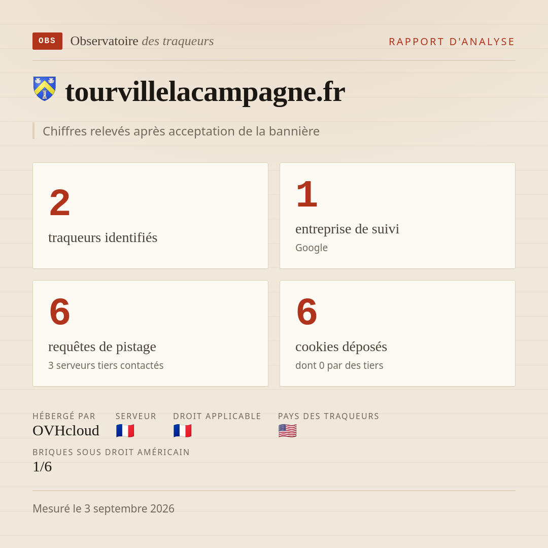 tourvillelacampagne.fr : 2 traqueurs identifiés, 1 entreprise de suivi, 6 requêtes de pistage. Chiffres relevés après acceptation de la bannière.