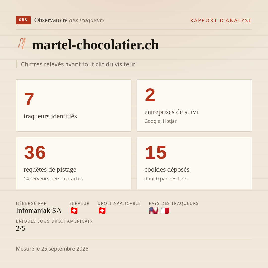 martel-chocolatier.ch : 7 traqueurs identifiés, 2 entreprises de suivi, 36 requêtes de pistage. Chiffres relevés avant tout clic du visiteur.