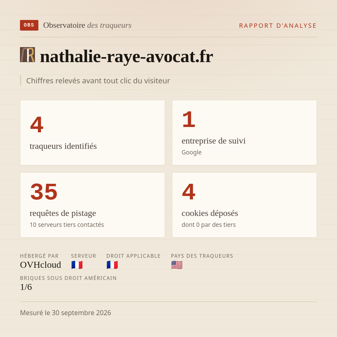 nathalie-raye-avocat.fr : 4 traqueurs identifiés, 1 entreprise de suivi, 35 requêtes de pistage. Chiffres relevés avant tout clic du visiteur.
