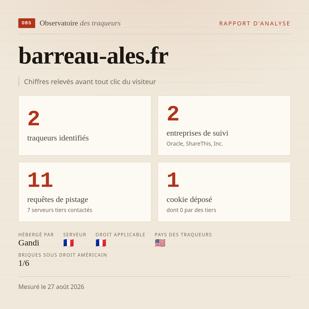 barreau-ales.fr : 2 traqueurs identifiés, 2 entreprises de suivi, 11 requêtes de pistage. Chiffres relevés avant tout clic du visiteur.
