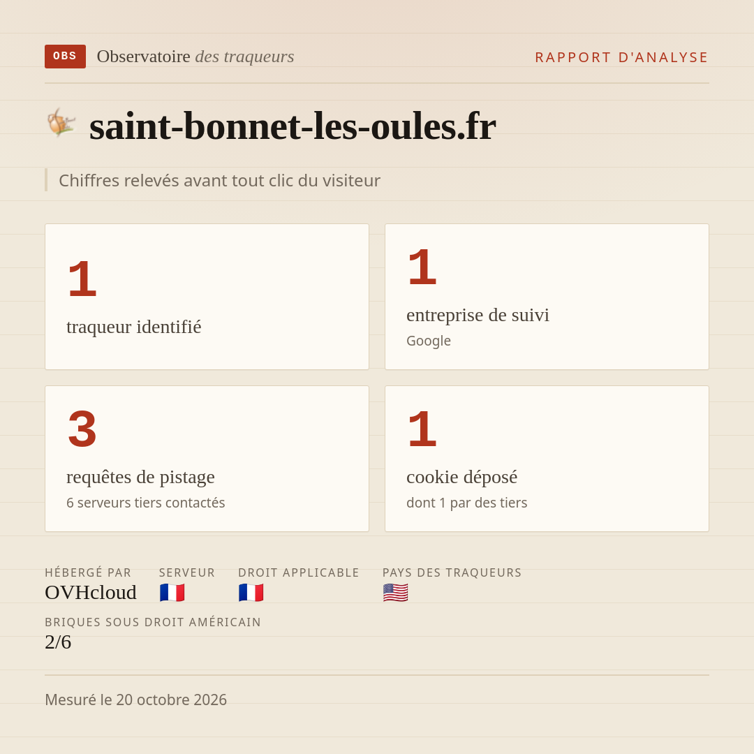 saint-bonnet-les-oules.fr : 1 traqueur identifié, 1 entreprise de suivi, 3 requêtes de pistage. Chiffres relevés avant tout clic du visiteur.
