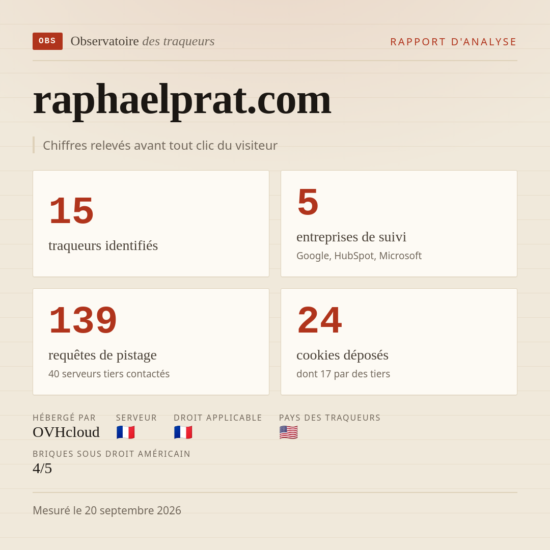 raphaelprat.com : 15 traqueurs identifiés, 5 entreprises de suivi, 139 requêtes de pistage. Chiffres relevés avant tout clic du visiteur.
