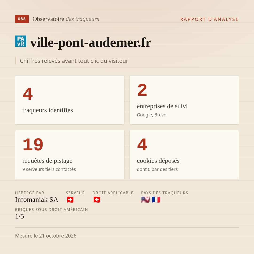 ville-pont-audemer.fr : 4 traqueurs identifiés, 2 entreprises de suivi, 19 requêtes de pistage. Chiffres relevés avant tout clic du visiteur.