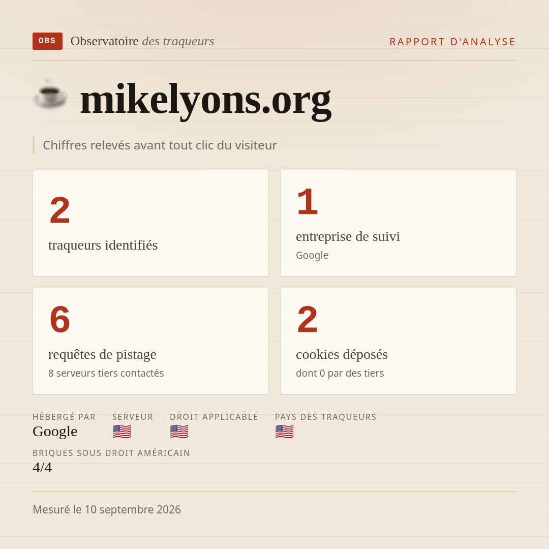mikelyons.org : 2 traqueurs identifiés, 1 entreprise de suivi, 6 requêtes de pistage. Chiffres relevés avant tout clic du visiteur.
