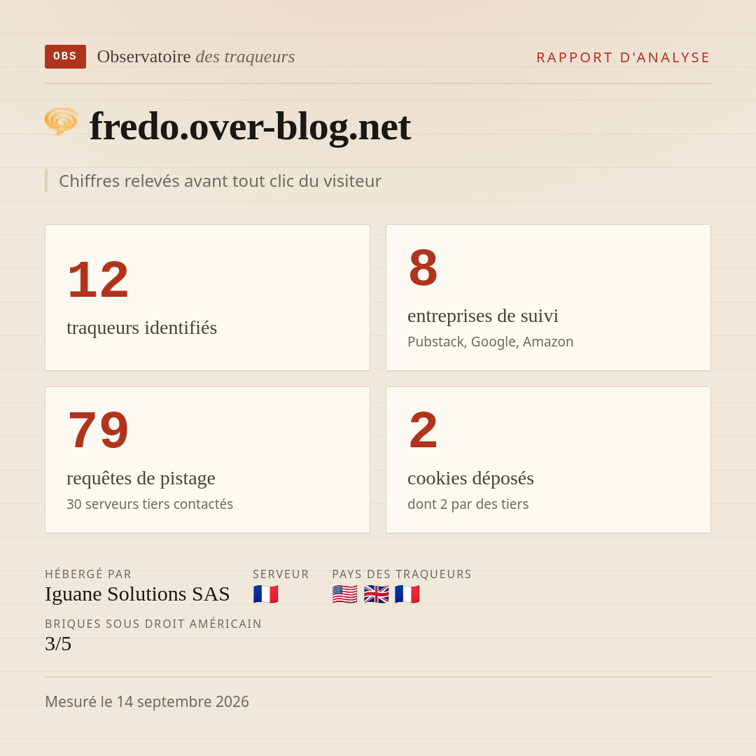fredo.over-blog.net : 12 traqueurs identifiés, 8 entreprises de suivi, 79 requêtes de pistage. Chiffres relevés avant tout clic du visiteur.