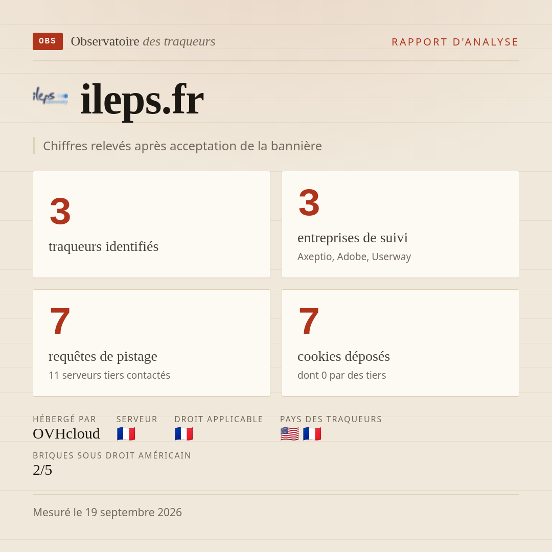 ileps.fr : 3 traqueurs identifiés, 3 entreprises de suivi, 7 requêtes de pistage. Chiffres relevés après acceptation de la bannière.
