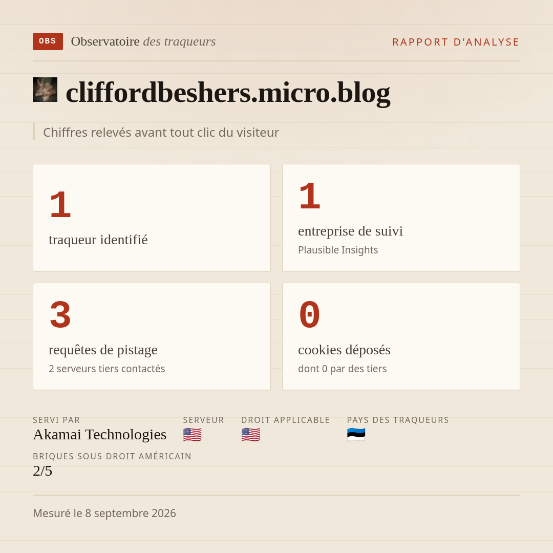 cliffordbeshers.micro.blog : 1 traqueur identifié, 1 entreprise de suivi, 3 requêtes de pistage. Chiffres relevés avant tout clic du visiteur.