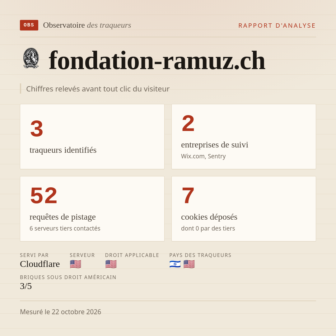 fondation-ramuz.ch : 3 traqueurs identifiés, 2 entreprises de suivi, 52 requêtes de pistage. Chiffres relevés avant tout clic du visiteur.