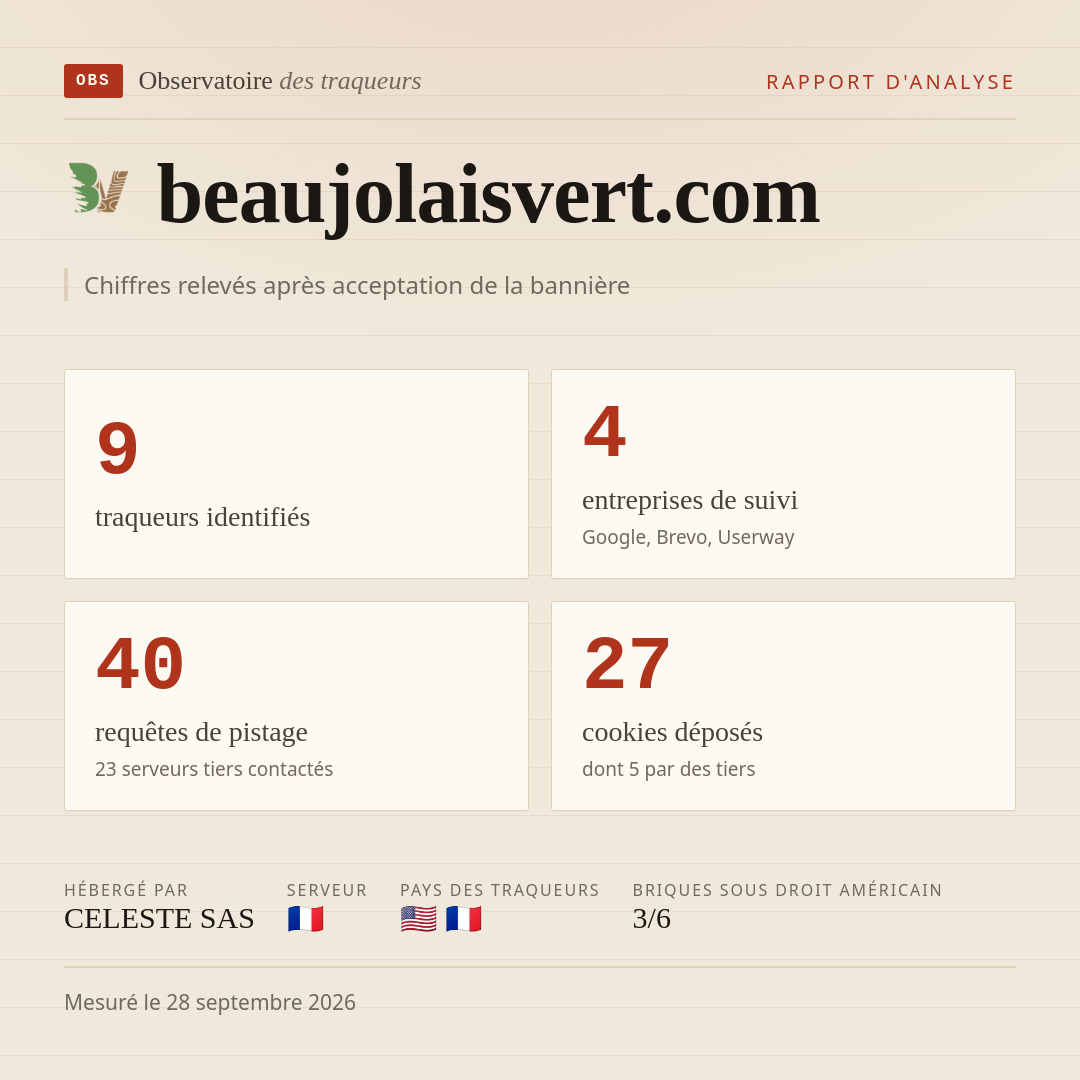 beaujolaisvert.com : 9 traqueurs identifiés, 4 entreprises de suivi, 40 requêtes de pistage. Chiffres relevés après acceptation de la bannière.