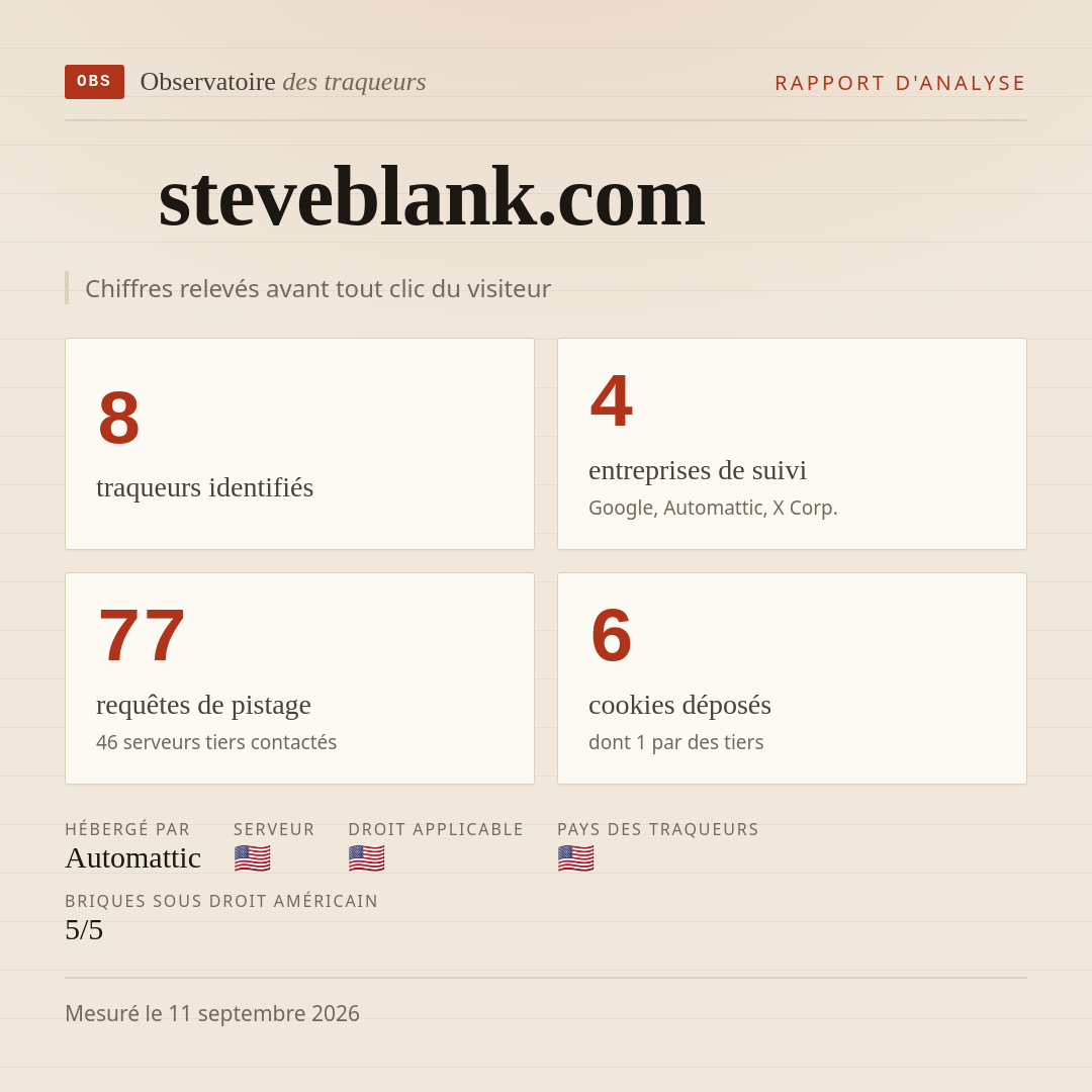 steveblank.com : 8 traqueurs identifiés, 4 entreprises de suivi, 77 requêtes de pistage. Chiffres relevés avant tout clic du visiteur.