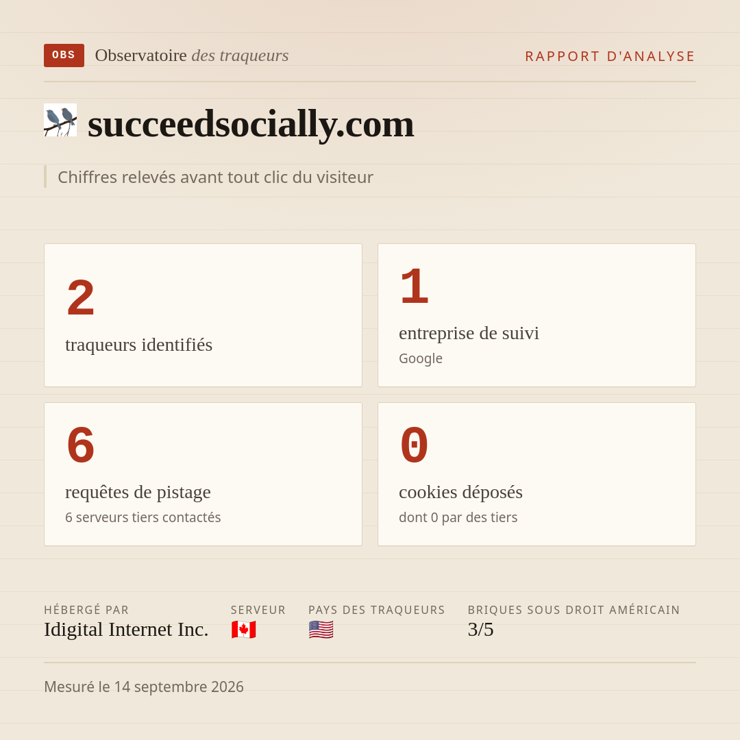 succeedsocially.com : 2 traqueurs identifiés, 1 entreprise de suivi, 6 requêtes de pistage. Chiffres relevés avant tout clic du visiteur.