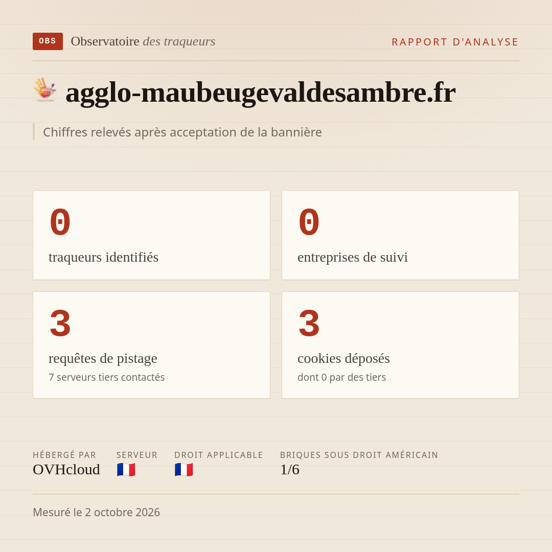 agglo-maubeugevaldesambre.fr : 0 traqueurs identifiés, 0 entreprises de suivi, 3 requêtes de pistage. Chiffres relevés après acceptation de la bannière.