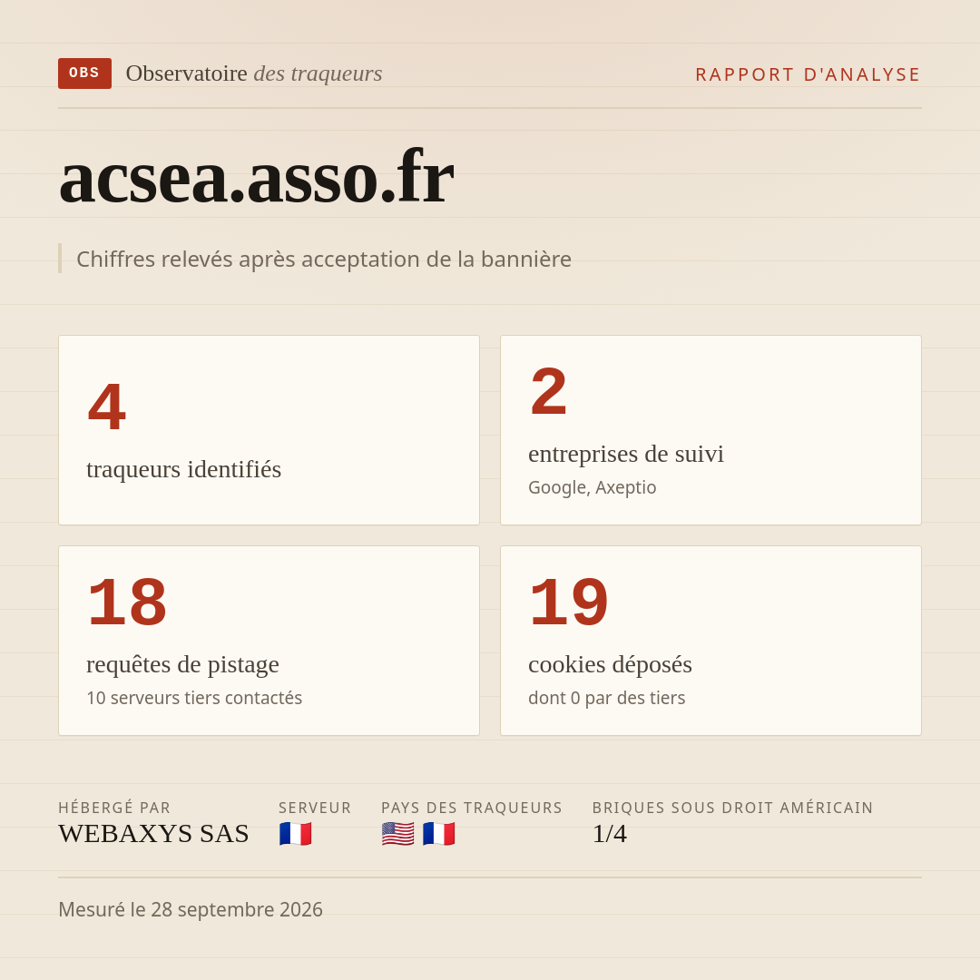 acsea.asso.fr : 4 traqueurs identifiés, 2 entreprises de suivi, 18 requêtes de pistage. Chiffres relevés après acceptation de la bannière.
