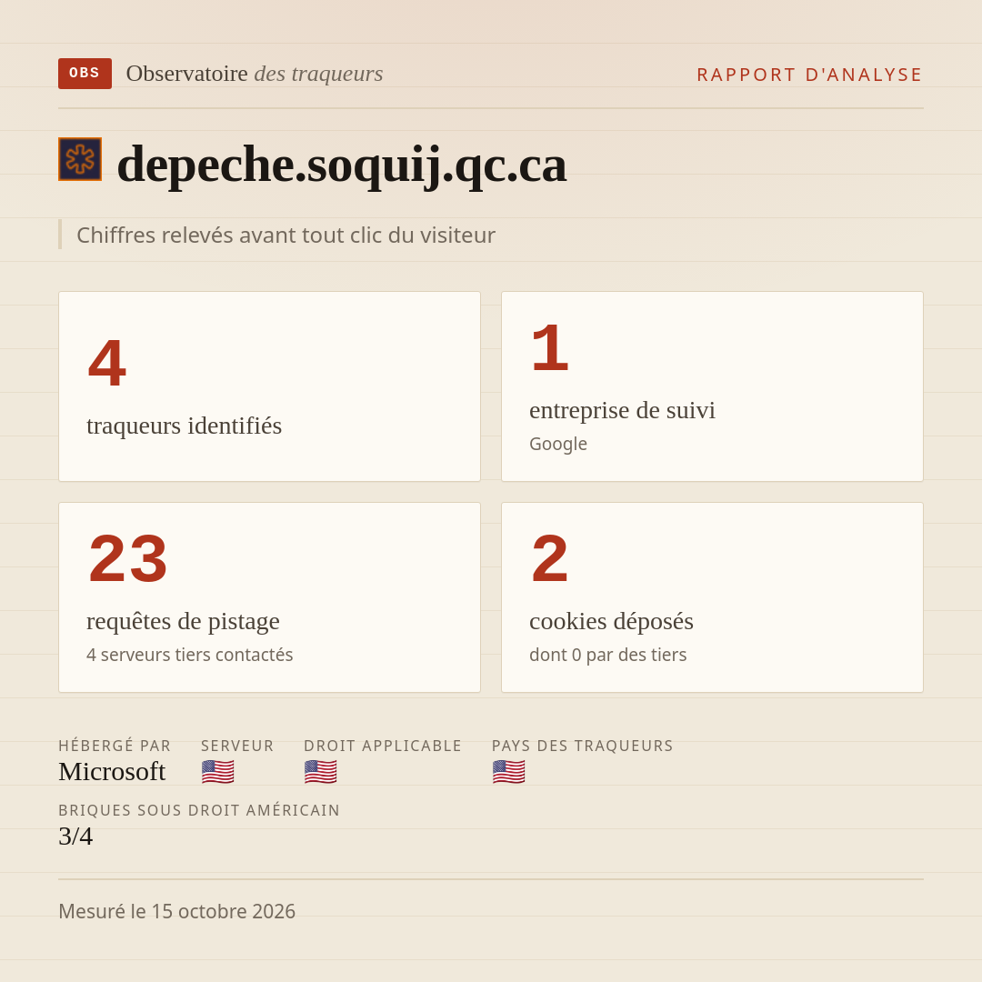 depeche.soquij.qc.ca : 4 traqueurs identifiés, 1 entreprise de suivi, 23 requêtes de pistage. Chiffres relevés avant tout clic du visiteur.