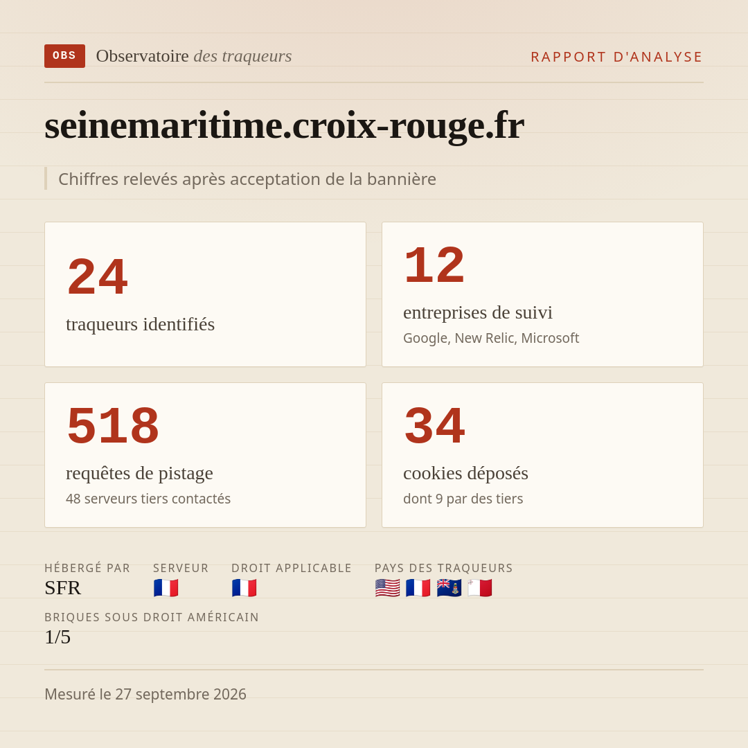 seinemaritime.croix-rouge.fr : 24 traqueurs identifiés, 12 entreprises de suivi, 518 requêtes de pistage. Chiffres relevés après acceptation de la bannière.