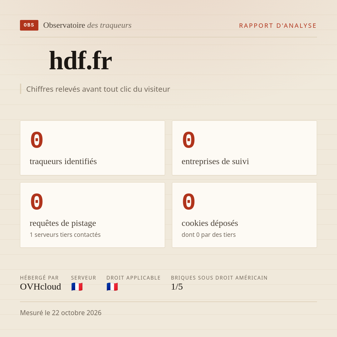 hdf.fr : 0 traqueurs identifiés, 0 entreprises de suivi, 0 requêtes de pistage. Chiffres relevés avant tout clic du visiteur.