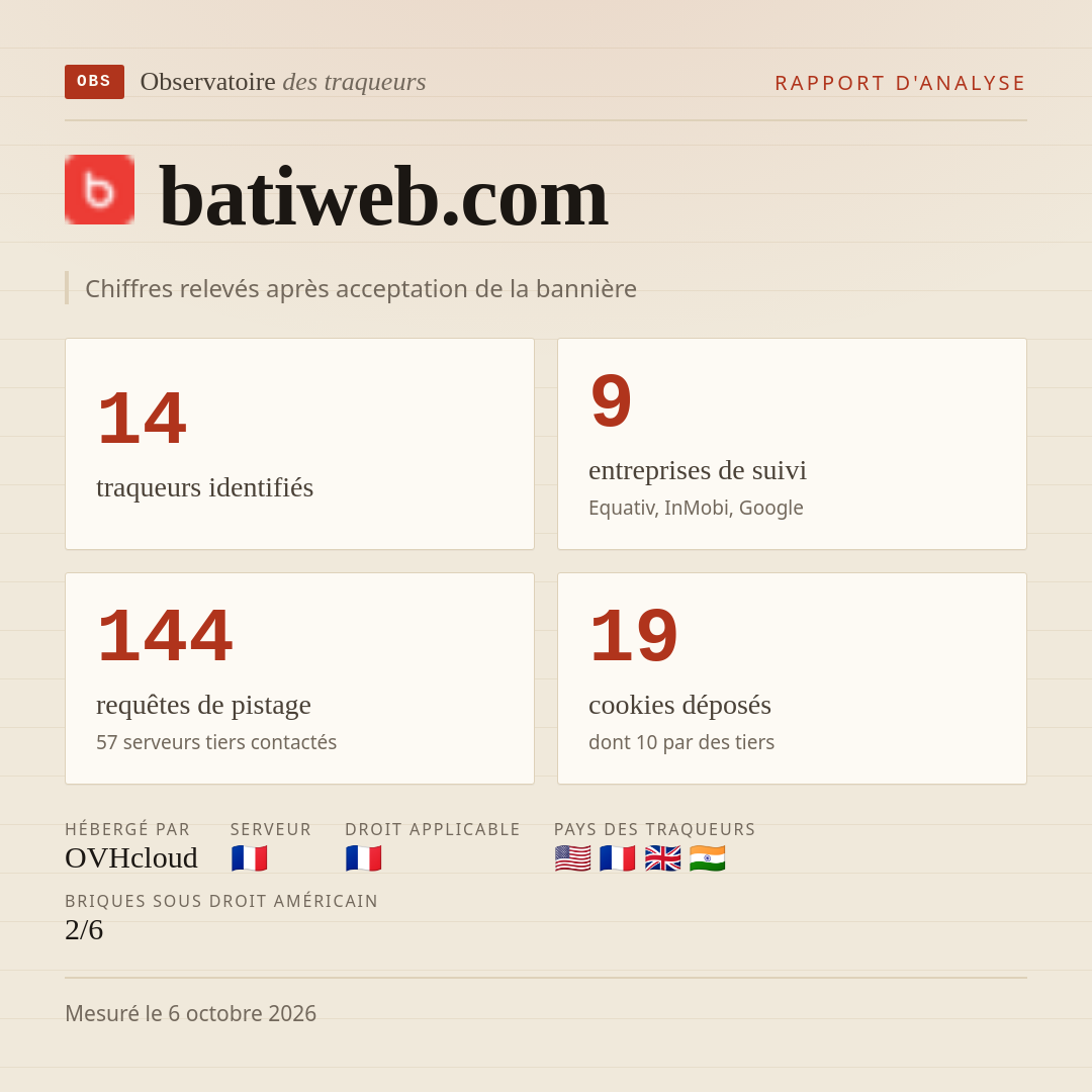 batiweb.com : 14 traqueurs identifiés, 9 entreprises de suivi, 144 requêtes de pistage. Chiffres relevés après acceptation de la bannière.