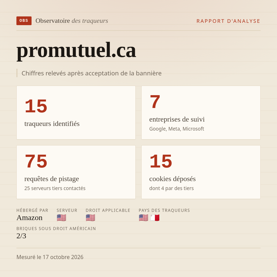 promutuel.ca : 15 traqueurs identifiés, 7 entreprises de suivi, 75 requêtes de pistage. Chiffres relevés après acceptation de la bannière.