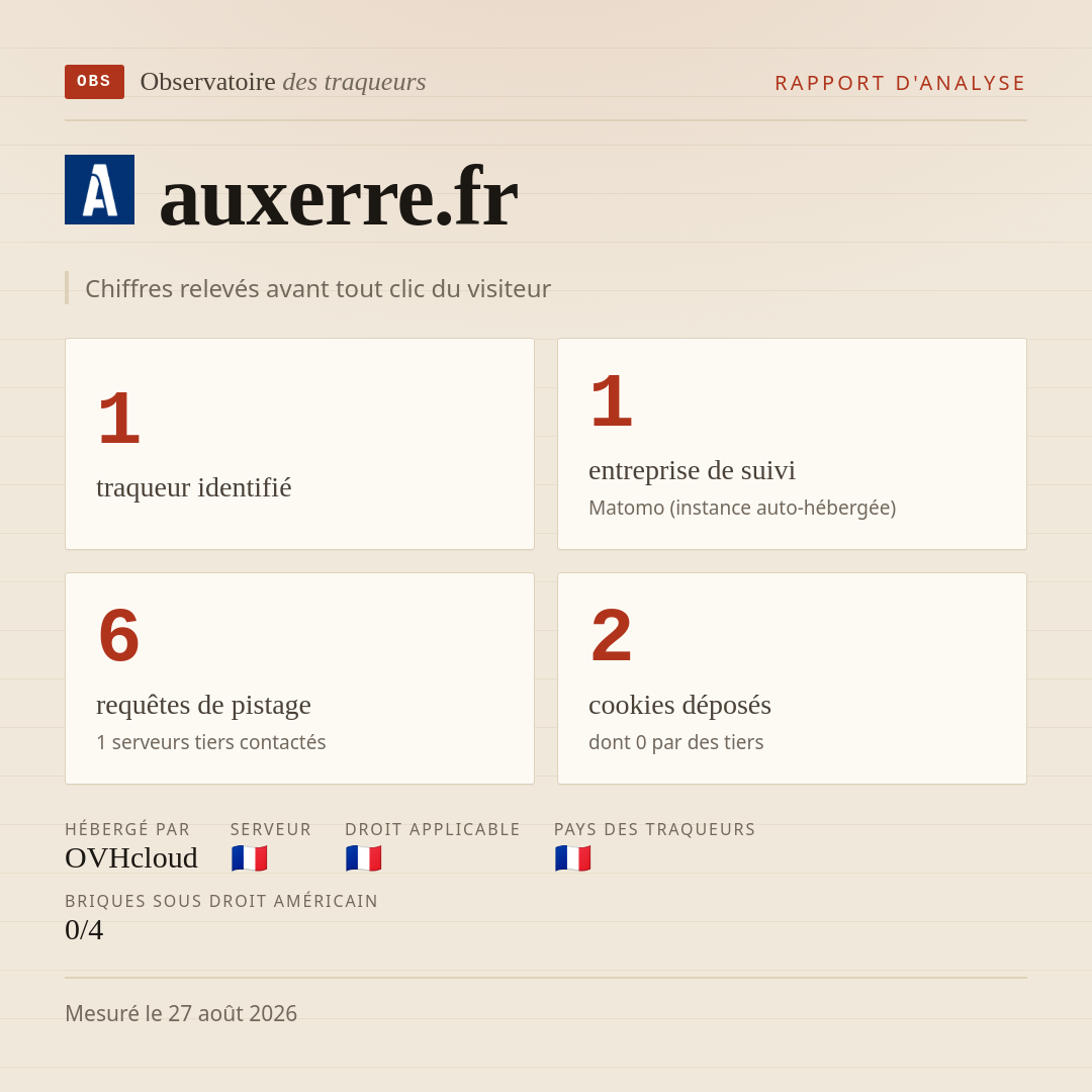 auxerre.fr : 1 traqueur identifié, 1 entreprise de suivi, 6 requêtes de pistage. Chiffres relevés avant tout clic du visiteur.