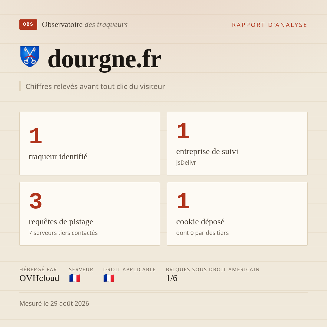 dourgne.fr : 1 traqueur identifié, 1 entreprise de suivi, 3 requêtes de pistage. Chiffres relevés avant tout clic du visiteur.