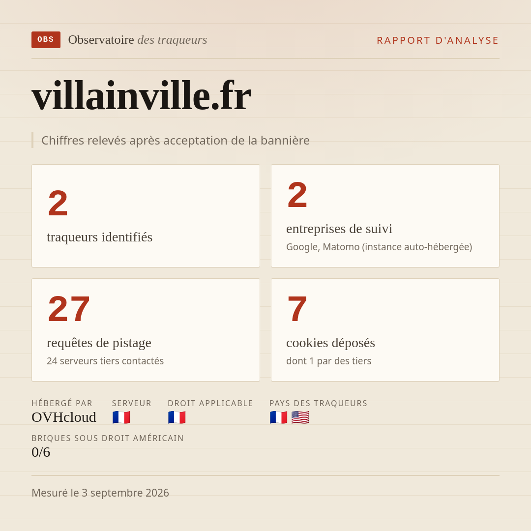 villainville.fr : 2 traqueurs identifiés, 2 entreprises de suivi, 27 requêtes de pistage. Chiffres relevés après acceptation de la bannière.
