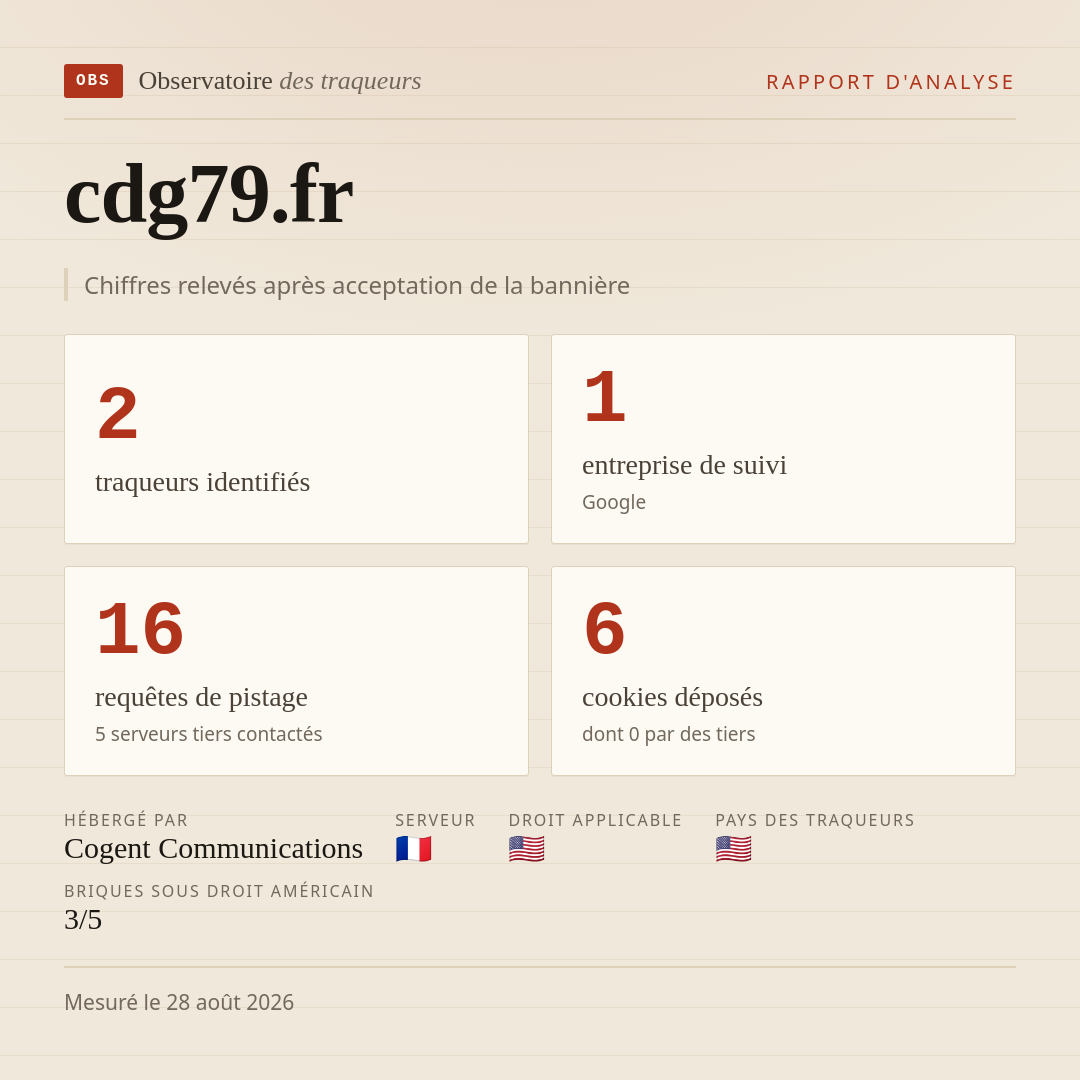 cdg79.fr : 2 traqueurs identifiés, 1 entreprise de suivi, 16 requêtes de pistage. Chiffres relevés après acceptation de la bannière.