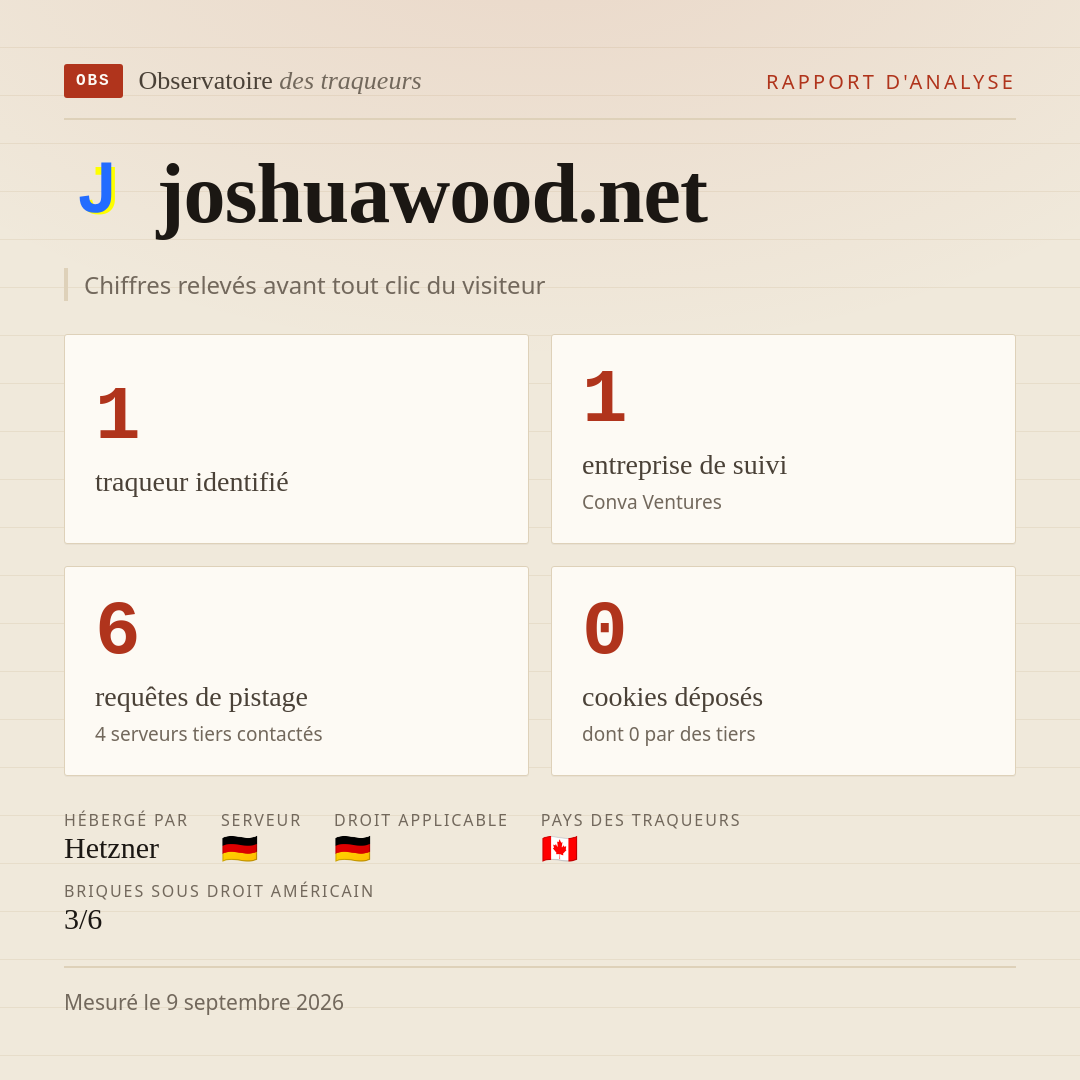 joshuawood.net : 1 traqueur identifié, 1 entreprise de suivi, 6 requêtes de pistage. Chiffres relevés avant tout clic du visiteur.