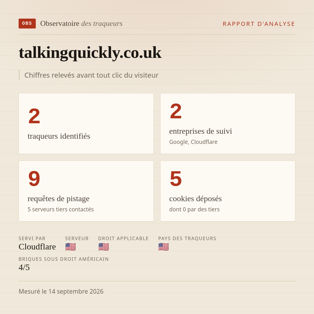 talkingquickly.co.uk : 2 traqueurs identifiés, 2 entreprises de suivi, 9 requêtes de pistage. Chiffres relevés avant tout clic du visiteur.