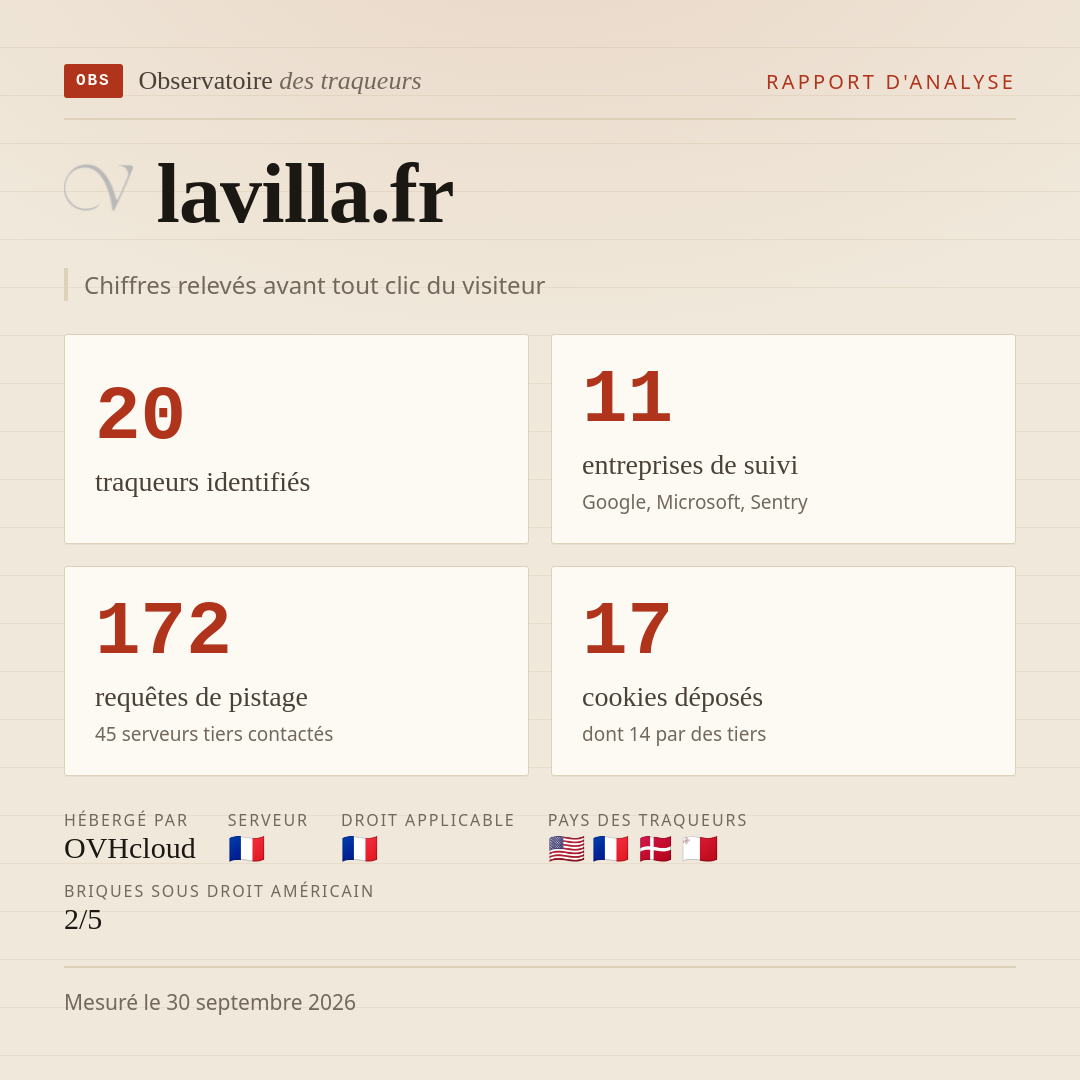 lavilla.fr : 20 traqueurs identifiés, 11 entreprises de suivi, 172 requêtes de pistage. Chiffres relevés avant tout clic du visiteur.