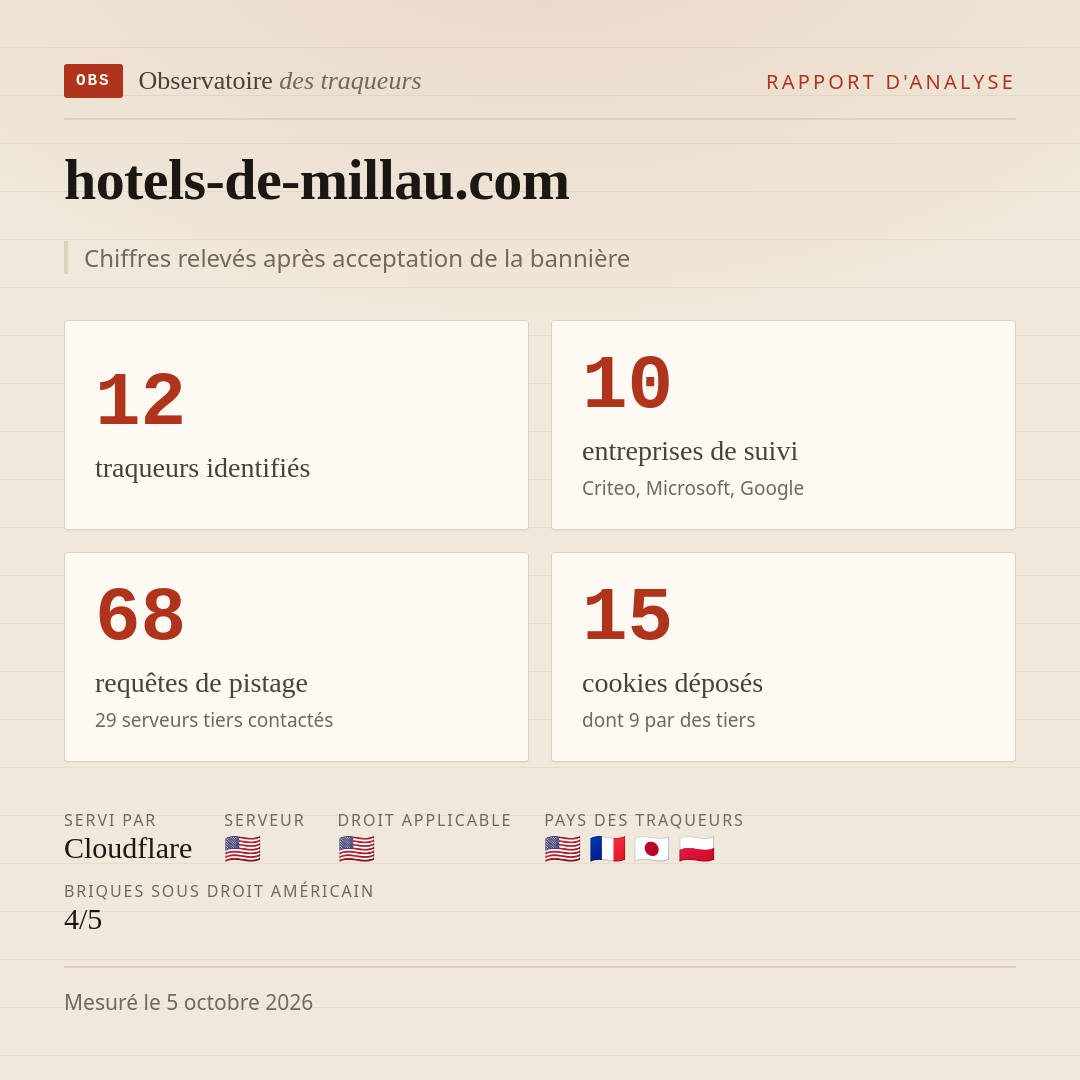 hotels-de-millau.com : 12 traqueurs identifiés, 10 entreprises de suivi, 68 requêtes de pistage. Chiffres relevés après acceptation de la bannière.