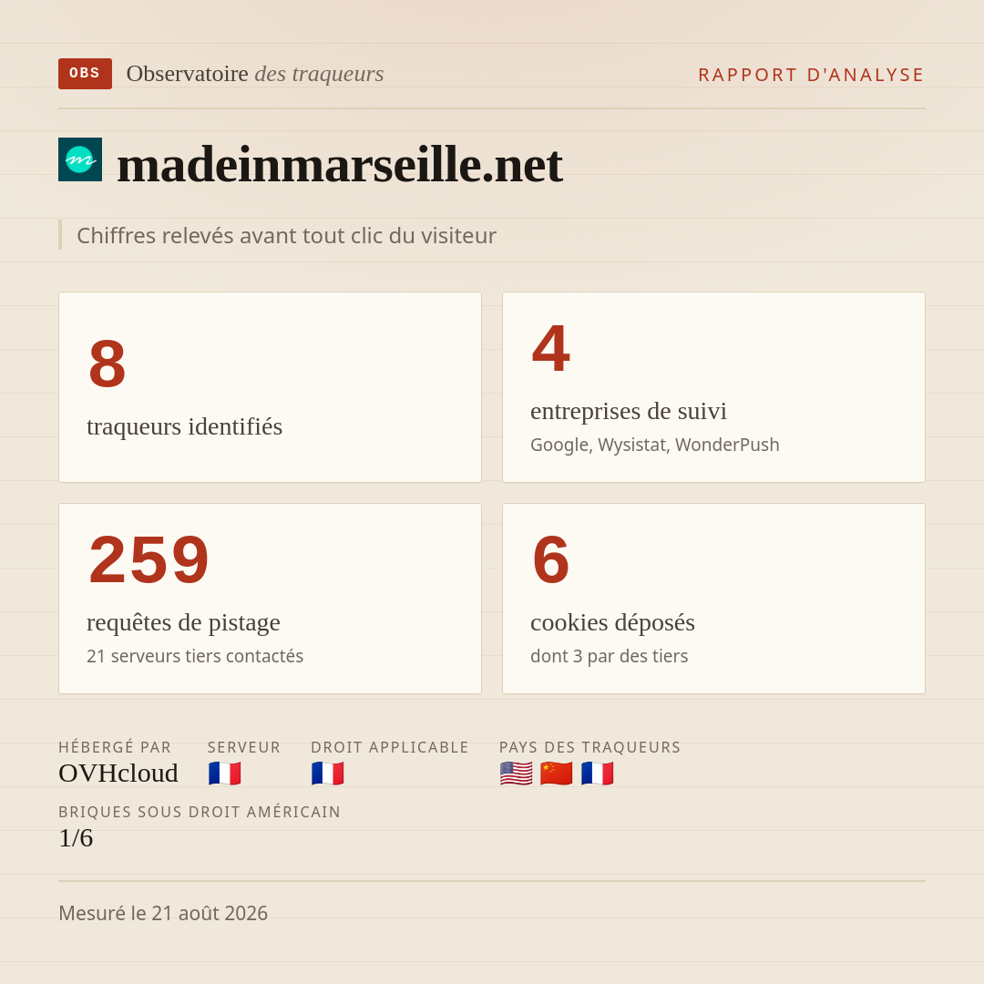 madeinmarseille.net : 8 traqueurs identifiés, 4 entreprises de suivi, 259 requêtes de pistage. Chiffres relevés avant tout clic du visiteur.