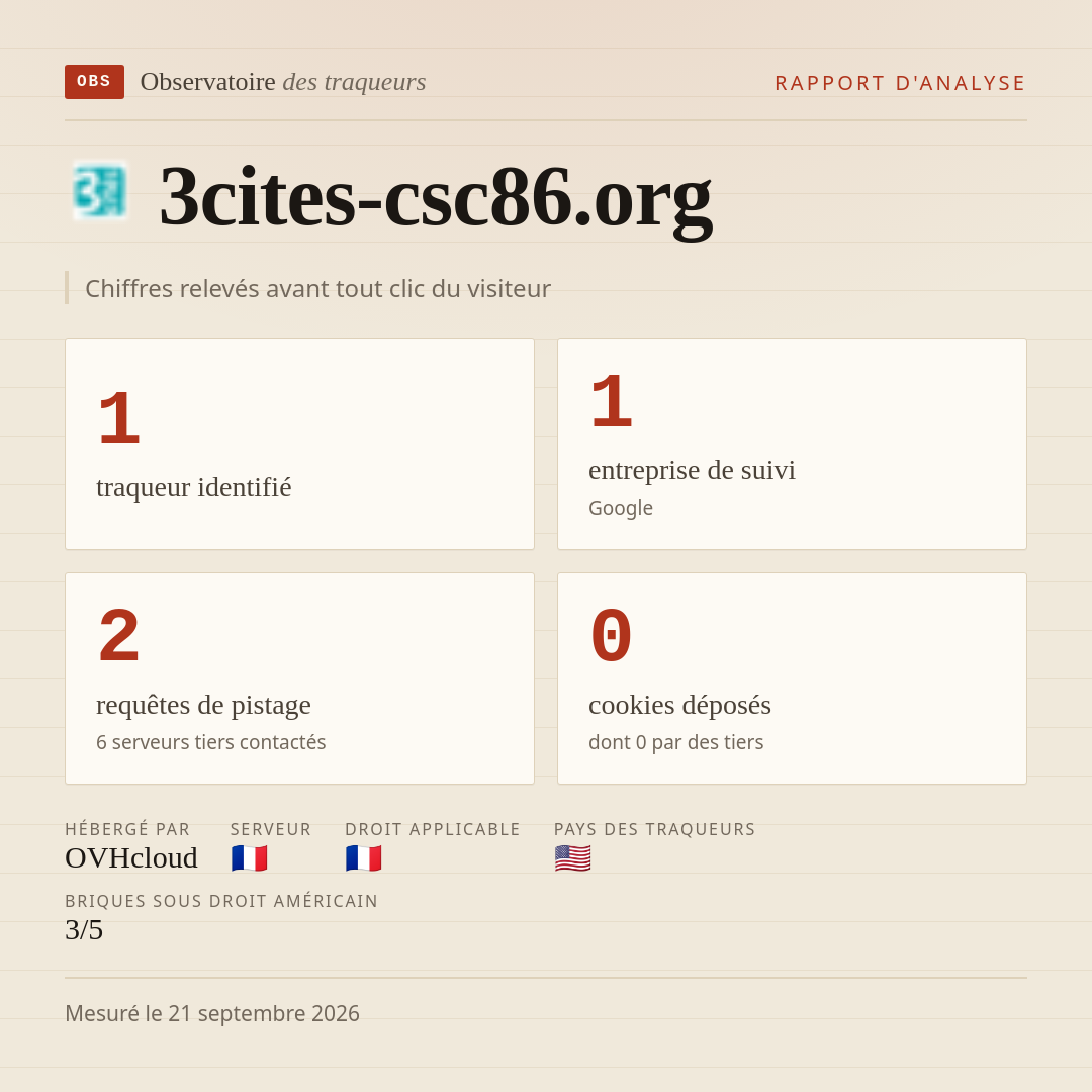 3cites-csc86.org : 1 traqueur identifié, 1 entreprise de suivi, 2 requêtes de pistage. Chiffres relevés avant tout clic du visiteur.