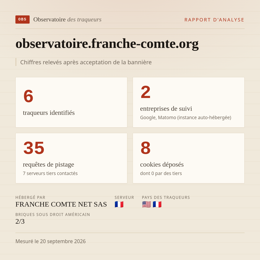 observatoire.franche-comte.org : 6 traqueurs identifiés, 2 entreprises de suivi, 35 requêtes de pistage. Chiffres relevés après acceptation de la bannière.